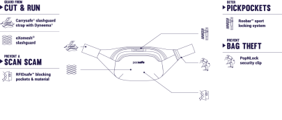 ledvinka Pacsafe Venturesafe X Hip Pack