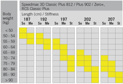 Závodní běžecké lyže Fischer Speedmax 3D Classic 812 Medium IFP